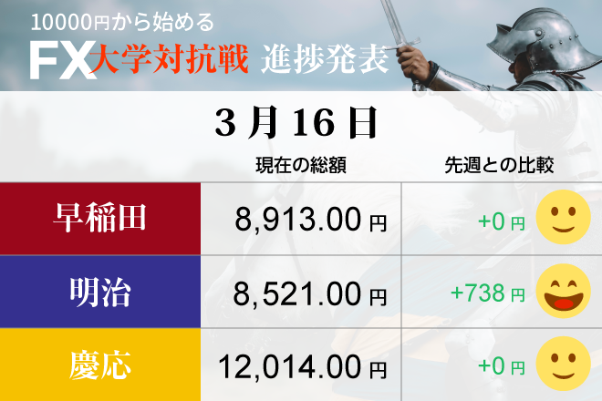 1ドル107円～105円台の「攻防」「動いた」明治大、復活の狼煙か！?
