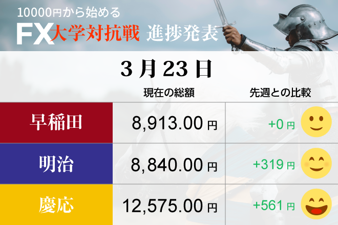 「米中貿易戦争」勃発！ その陰で　ほくそ笑む慶応、明治　そのとき早稲田は......