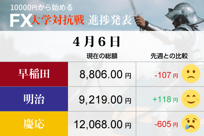 貿易戦争、米中の応酬でドル円相場は乱高下　奮闘する明治に悔いる早稲田、慶応ふるわず