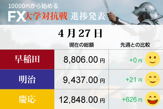 高まる米朝首脳会談への期待にドル売り一服　GW前に早稲田、明治、慶応が動く