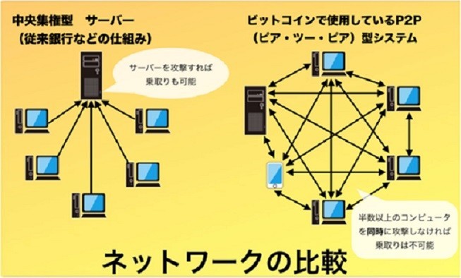 仮想通貨は「分散型ネットワーク」のおかげ　既存のネットワークが劇的に変化！（ひろぴー）