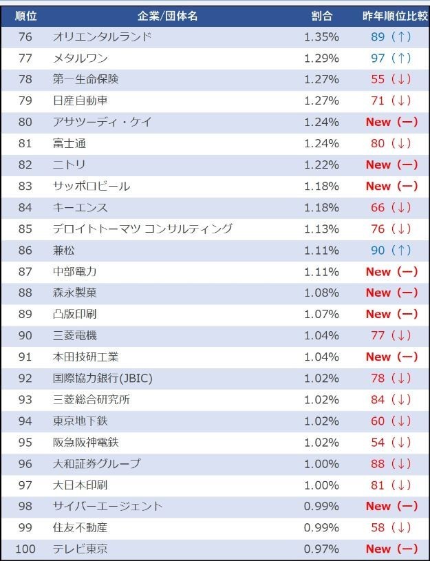 76～100位