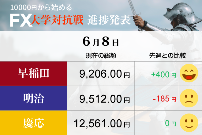 方向感乏しい相場も、「粘り」の早稲田が底力発揮 明治と慶応は？