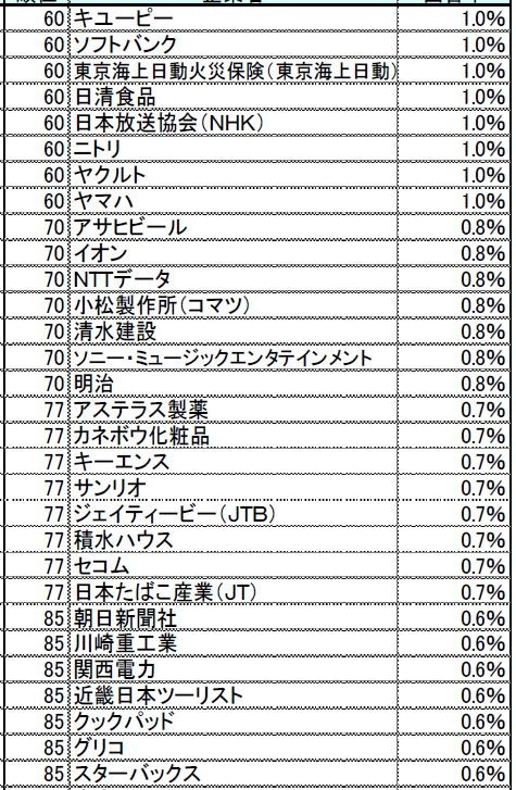 （表③）同60位～85位