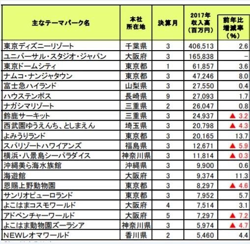 テーマパーク収入高ベスト 意外に頑張った あの遊園地 J Cast 会社ウォッチ 全文表示