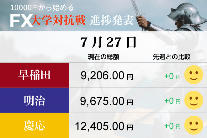 長期金利が上昇　円買いで一時1ドル110円台半ば　早稲田大、「損切り」に迷う
