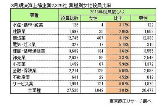 女性役員比率、業種によって大きな差がある。