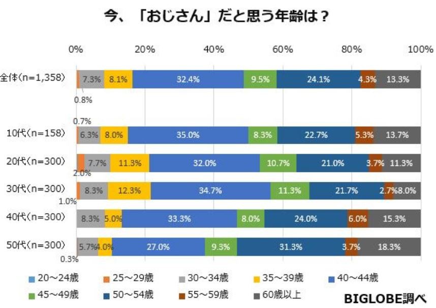 今、「おじさん」だと思う年齢