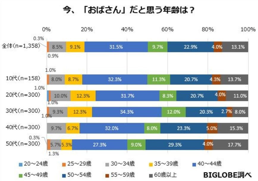 今、「おばさん」だと思う年齢