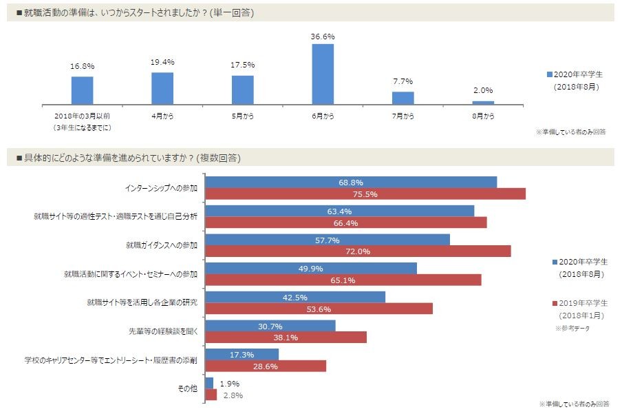 就活準備、早い学生は3年生になる前にはじめている（学情調べ）