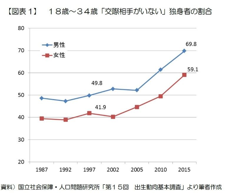 18～34歳独身者の「交際相手がいない」人の割合（天野さん作成）