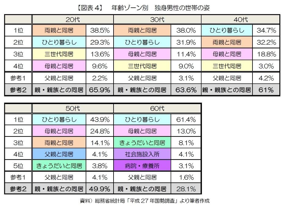 年代別独身男性の世帯の姿（天野さん作成）