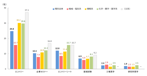 就職活動量（社数／8月時点）