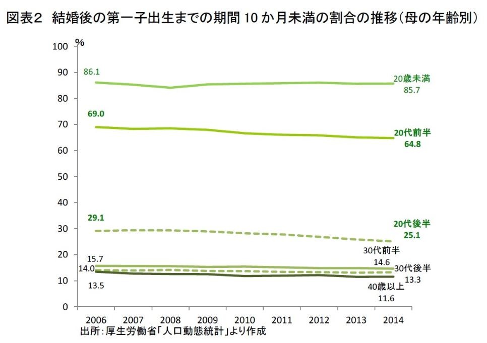 デキ婚 増えてる 減ってる 統計調査でも答えが出ない意外な理由 J Cast 会社ウォッチ 全文表示