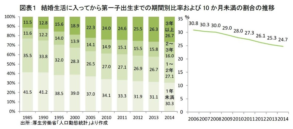 デキ婚 増えてる 減ってる 統計調査でも答えが出ない意外な理由 J Cast 会社ウォッチ 全文表示