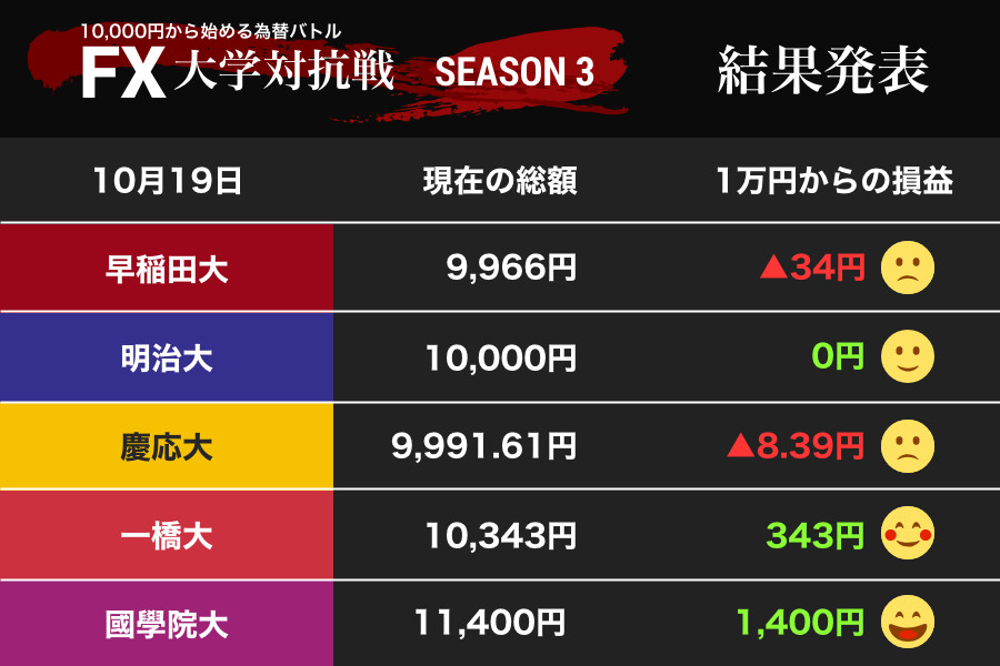 揺れるドル円相場に、初参戦の一橋大、國學院大が先制パンチ（FX大学対抗戦 SEASON3）