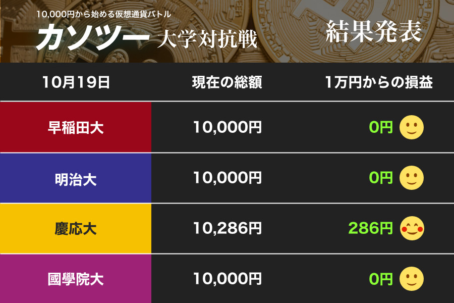 仮想通貨バトルに4大学が参戦　慶大が早くも一歩リード（「カソツー」大学対抗戦）