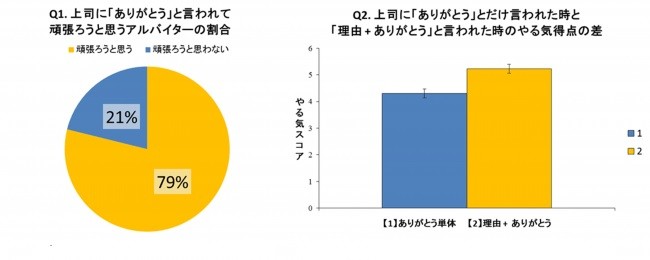 「ありがとう」がモチベーションを高める（ディップ調べ）