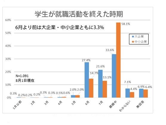 学生の就職活動は6月が山場か