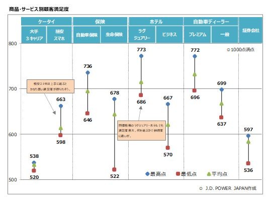 顧客が得られる満足度の差がわかる