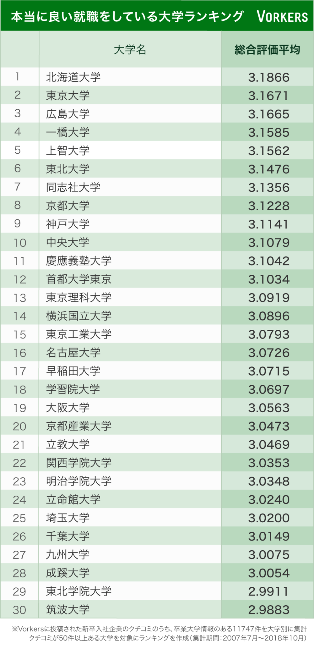 本当に良い就職をしている大学ランキング（ヴォーカーズ働きがい研究所提供）