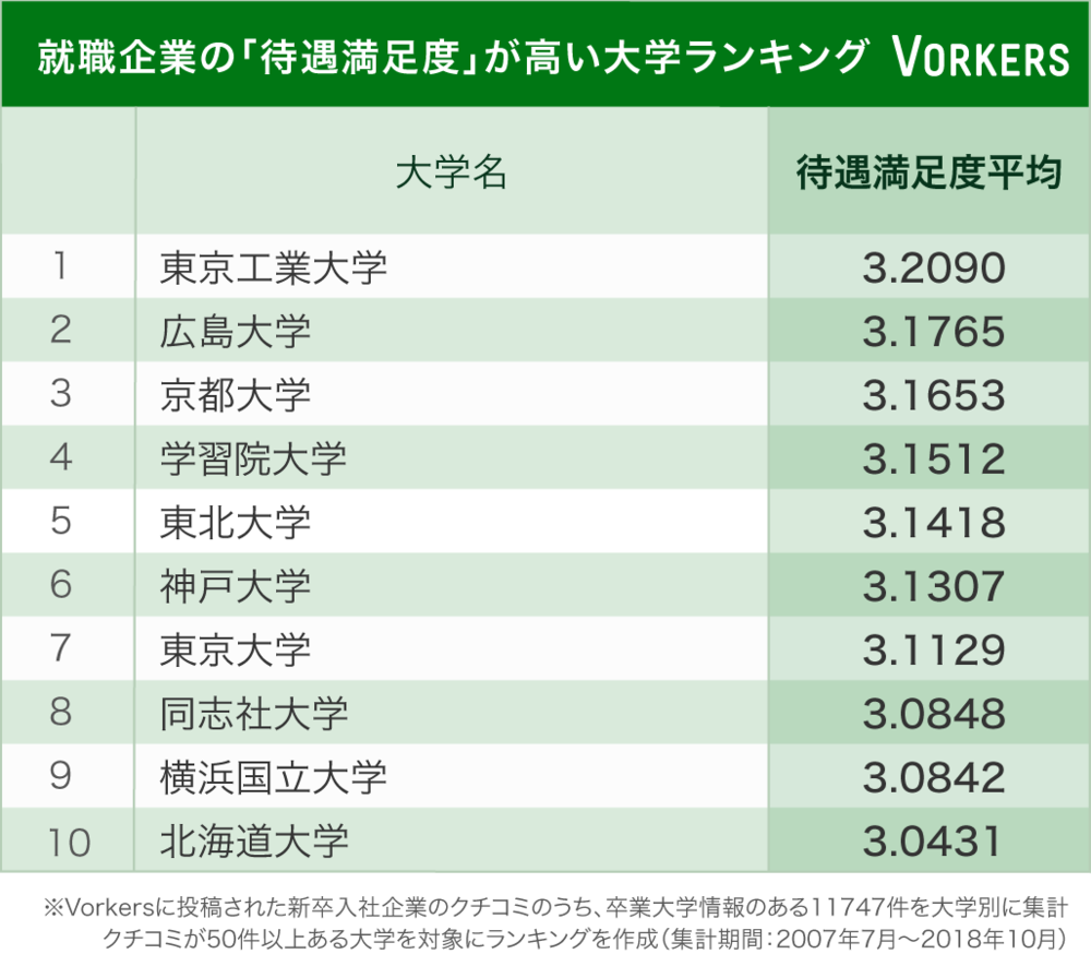 就職企業の「待遇満足度」が高い大学ランキング（ヴォーカーズ働きがい研究所提供）