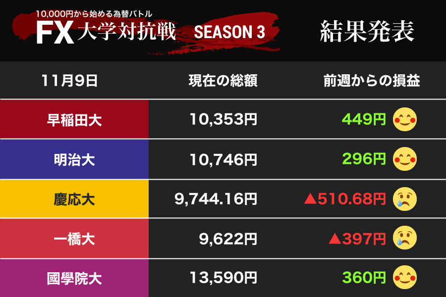 米中間選挙で荒い値動き　泣いた慶大、一橋大...... 笑ったのはまたもや！（FX大学対抗戦）