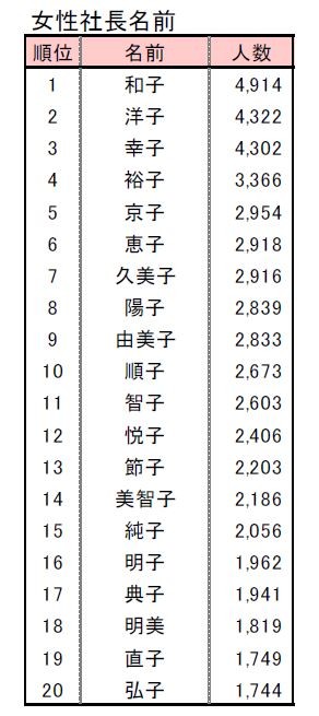 女性社長名前ランキング（20位まで）