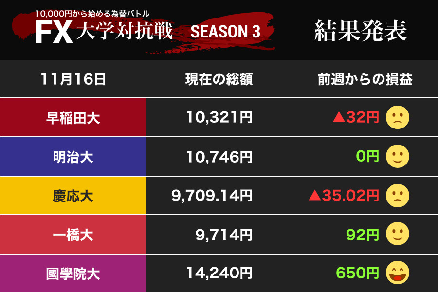 試されるドル下落への対応力 「負けない」國學院大、一橋大がジワリ盛り返す（FX大学対抗戦）