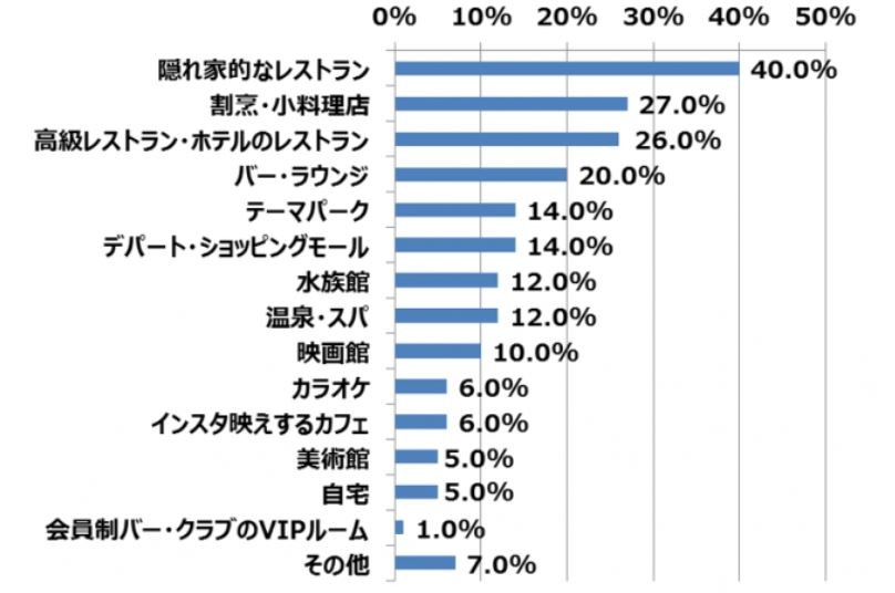 （図表2）テッパンのデートスポット