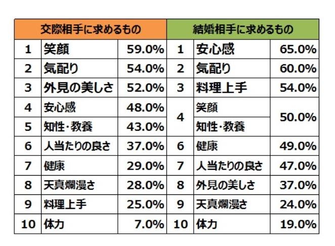 交際相手と妻に求めるものの違い