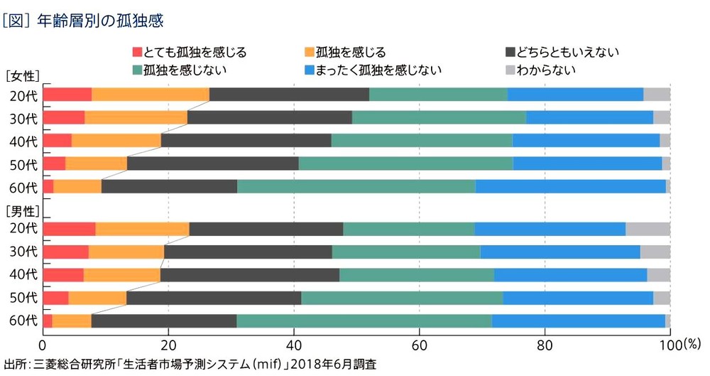 性別・年齢別の孤独感のグラフ（三菱総合研究所「生活者市場予測システム（mif）2018年調査より）