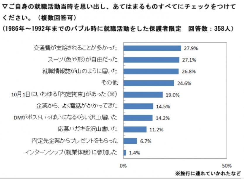 バブル期世代の就活あるある経験エピソード