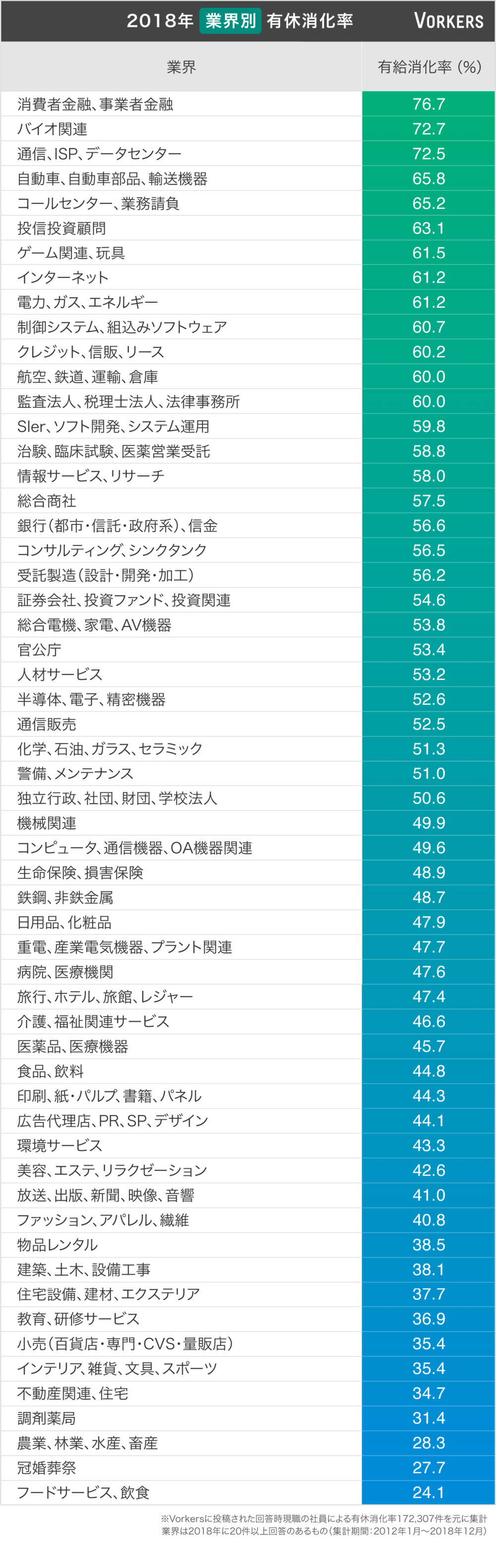 業界別有給消化率のランキング（ヴォーカーズ「働きがい研究所」提供）