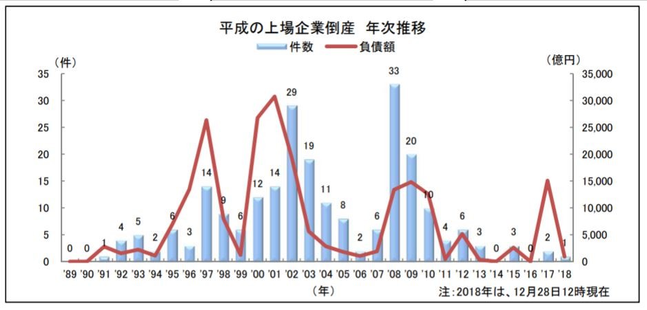 「平成」30年間の上場企業の倒産（グラフは、東京商工リサーチ提供）