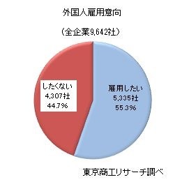 外国人労働者の受け入れ「賛成」は70％