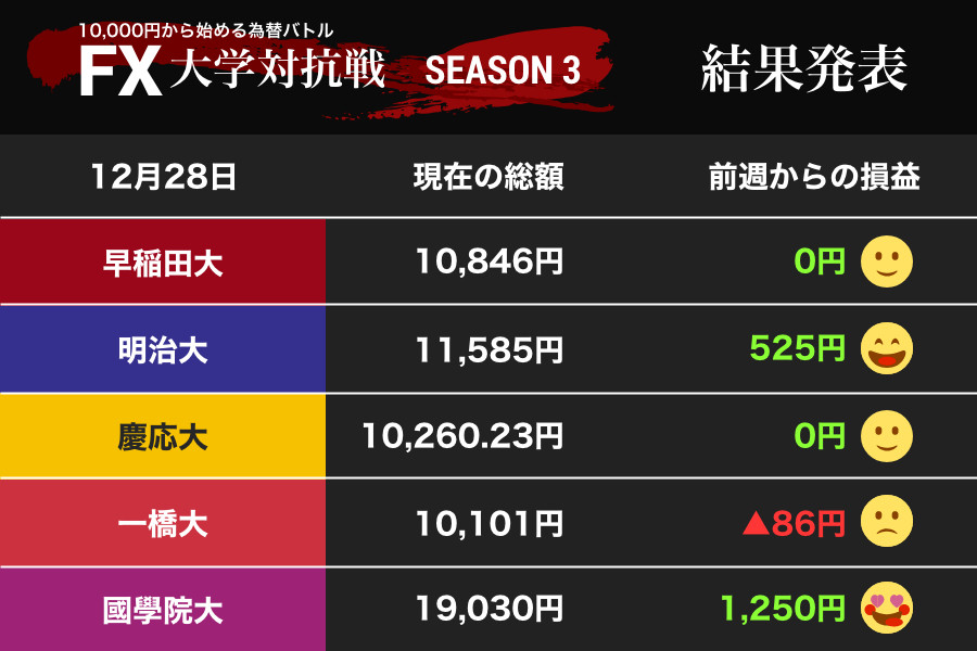 円高ドル安が進行　明治大と國學院大、こまめなトレードで利益積み上げ（FX大学対抗戦）