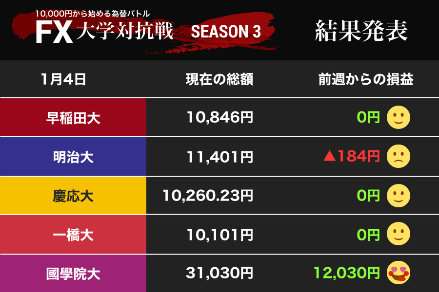 ドル大暴落でハイリターン！ 國學院大が驚愕の1万円超えの利益（FX大学対抗戦）