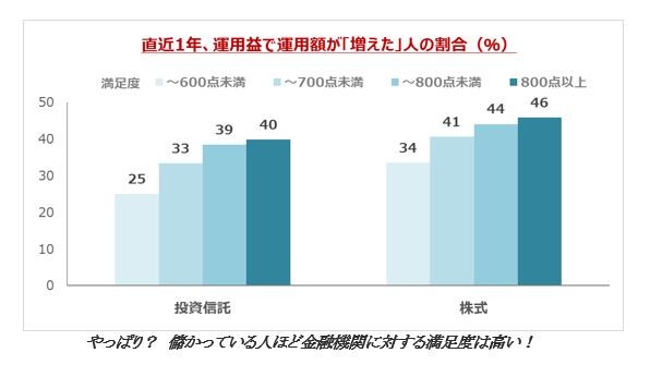 直近1年、運用益で運用額が「増えた」人の割合