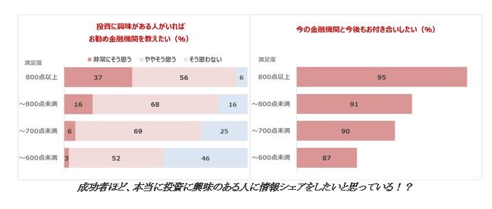 投資に興味がある人がいればお勧めの金融機関を教えたい