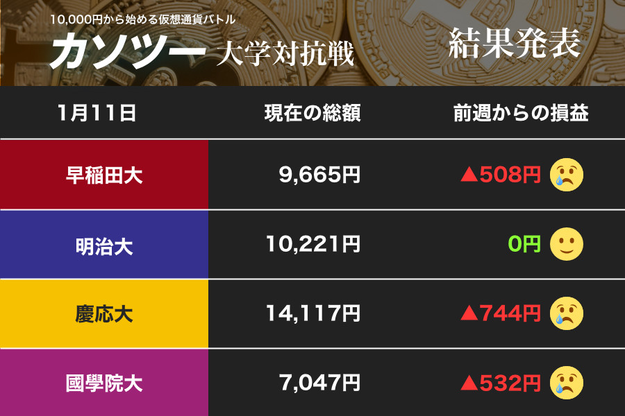 早稲田大、慶應大、國學院大がそろって泣く