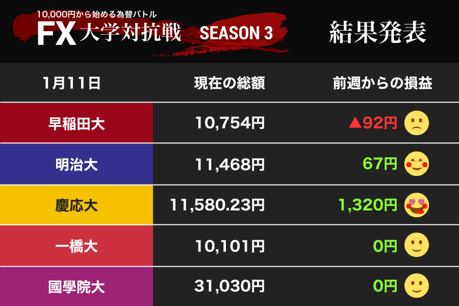 107円後半～108円後半のレンジ相場 慶大が「お試し手法」で1000円積み増し（FX大学対抗戦）