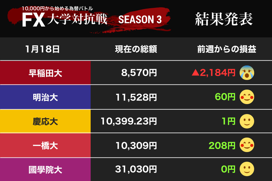 ああ、大失敗！ 1円超えの乱高下に早稲田大がポジションの保有忘れて...（FX大学対抗戦）
