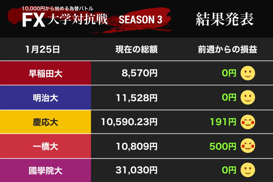 1ドル109円台のレンジ相場　開眼！？ 一橋大が「寝ている間」にプラスを確保（FX大学対抗戦）