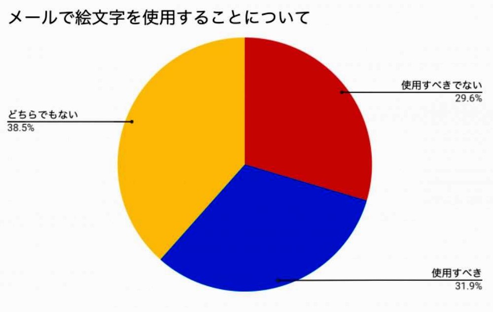 図表1 メールでの絵文字に賛成ですか？