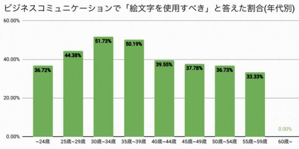 図表3 年代別で絵文字