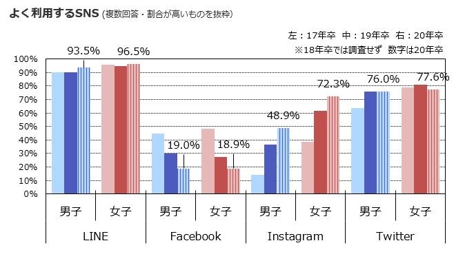 図表1 就活生にインスタ人気、高まる！