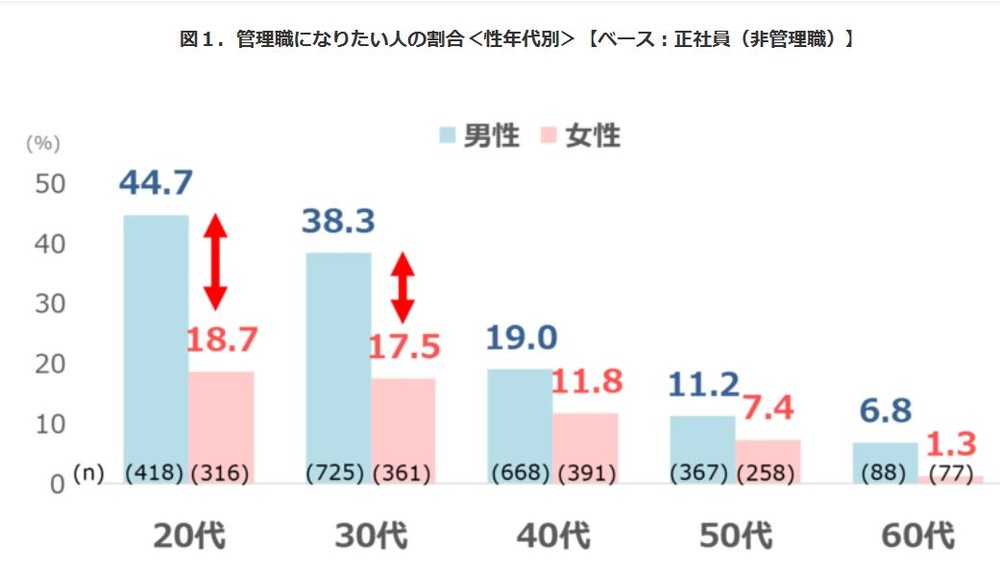 管理職になりたい人の割合（性年齢別）（パーソル総合研究所「働く1万人の就業・成長定点調査2018」より）