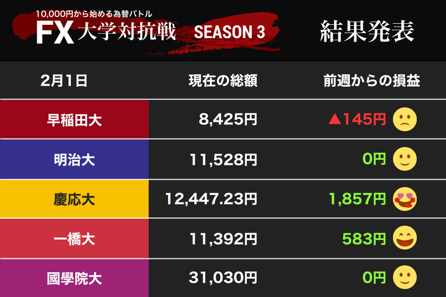 ジリ安の展開も、慶應大と一橋大が大きくプラス 「鬼」の國學大居ぬまに着々（FX大学対抗戦）