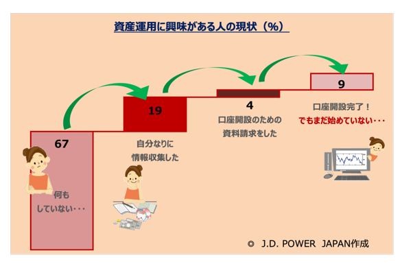 興味があっても何もしていないが約7割！（図表2：資産運用に興味がある人の現状）